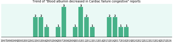 Would you have Blood albumin decreased when you have Cardiac failure congestive? Would you have Blood albumin decreased when you have Cardiac failure congestive?